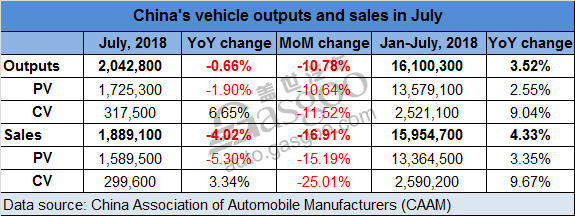 China vehicle outputs, sales post evident MoM decline in July, CAAM