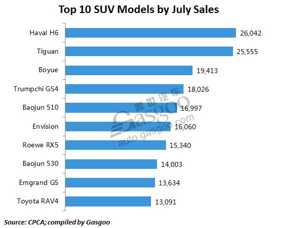 Analysis on China’s July SUV sales