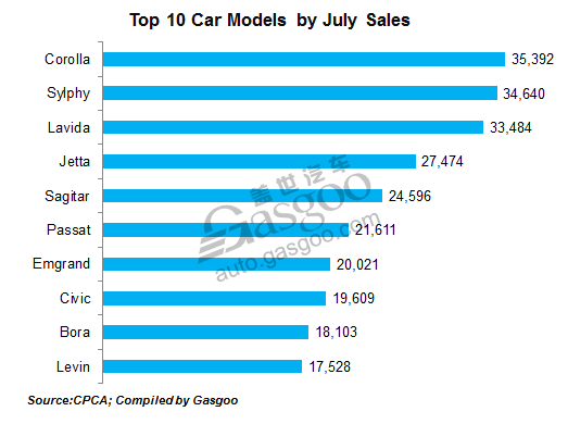 Top 10 car models by July sales