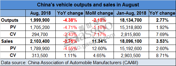 CAAM: China vehicle sales drop 3.75% YoY in August