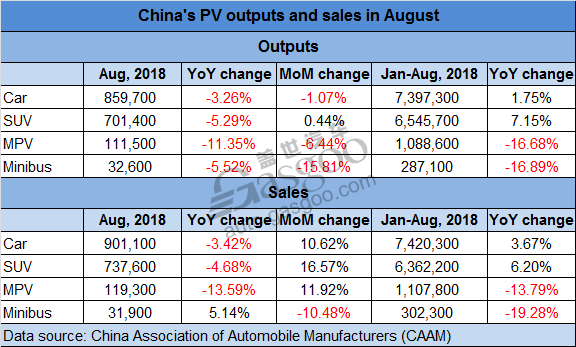 CAAM: China vehicle sales drop 3.75% YoY in August