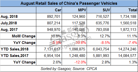 Top 10 PV makers by wholesale volume in August, CPCA