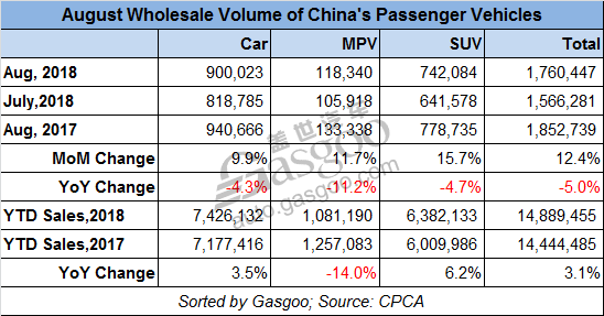 Top 10 PV makers by wholesale volume in August, CPCA