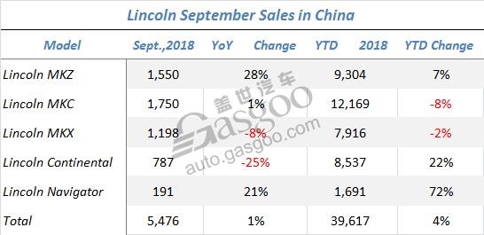 Lincoln Q3 China  sales up 5%, two new models to come