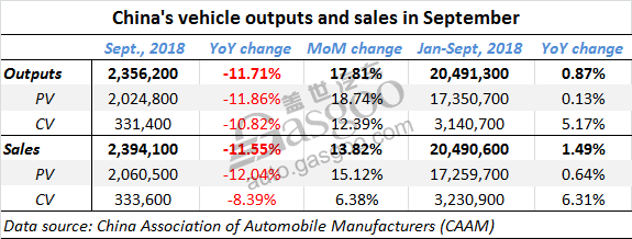 China vehicle outputs, sales in September shrink evidently over year-ago period