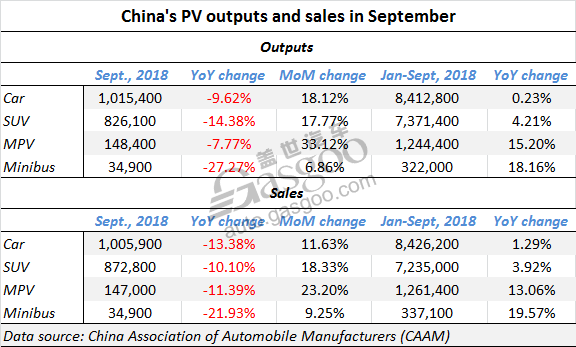 China vehicle outputs, sales in September shrink evidently over year-ago period