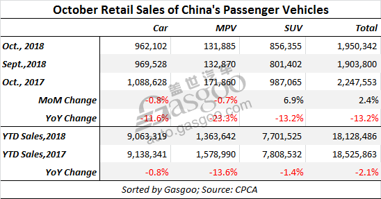 China Jan-Oct PV wholesale volume down by 0.7% YoY, CPCA