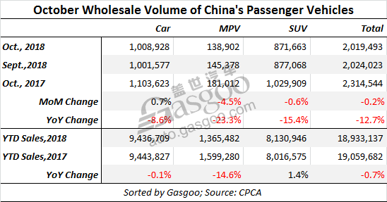 China Jan-Oct PV wholesale volume down by 0.7% YoY, CPCA