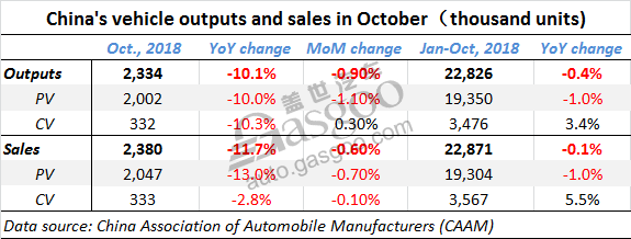 China’s YTD vehicle outputs, sales by Oct. post YoY drop for the first time in 2018