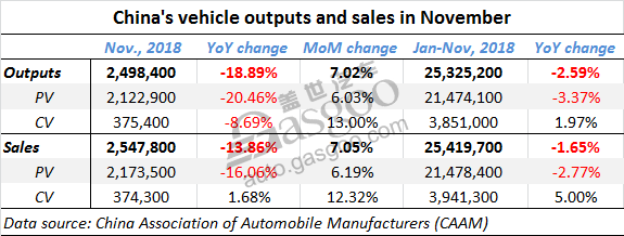 China vehicle sales present YoY drop of 13.86% in November