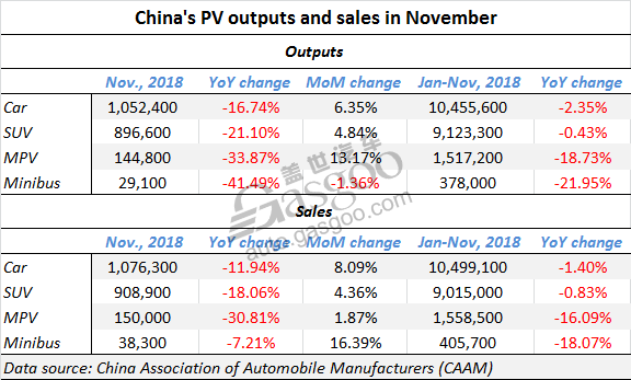 China vehicle sales present YoY drop of 13.86% in November