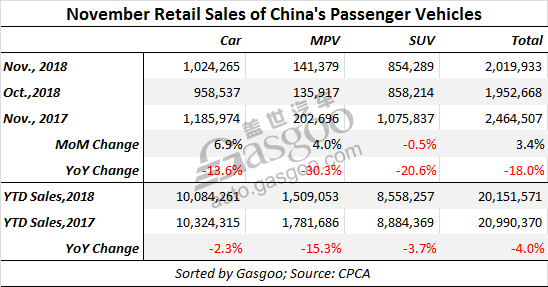 China Nov. PV wholesale volume down by 16.3% YoY, CPCA