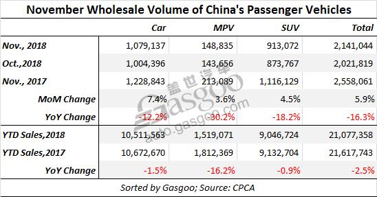 China Nov. PV wholesale volume down by 16.3% YoY, CPCA