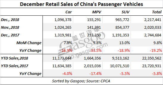 China’s PV wholesale volumes show first-time YoY drop of 4% in 2018