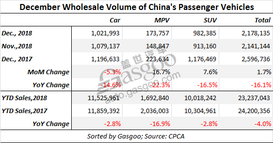 Top 10 car, SUV models in China by December wholesale volume