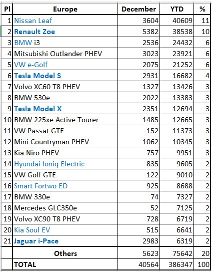 In 2018 Over 386,000 Plug-In Electric Cars Were Registered In Europe