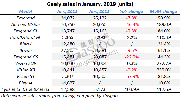 Summary: sales of Chinese mainstream automakers in January, 2019