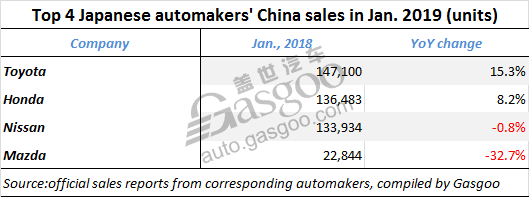 Summary of top 4 Japanese automakers’ Jan. sales in China