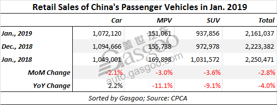 China's PV wholesale volume in Jan falls 16.7% over a year ago