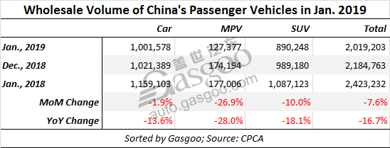 China's PV wholesale volume in Jan falls 16.7% over a year ago