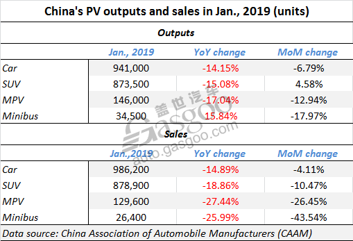 China’s PV sales in Jan. hit lowest level since 2013