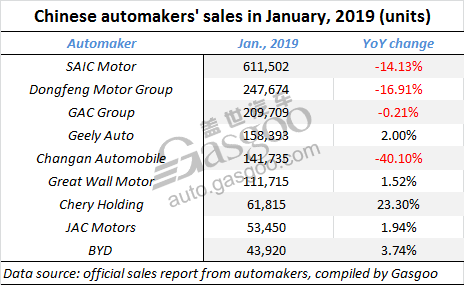 Summary: sales of Chinese mainstream automakers in January, 2019