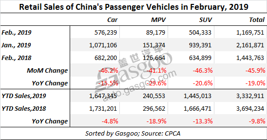 China PV Feb. 2019 sales, CPCA Feb. 2019 sales, China automotive news