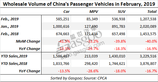 China’s Jan.-Feb. PV wholesale volume falls 16.7% year on year