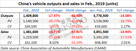 China’s vehicle sales in February drop 13.77% over the previous year, CAAM