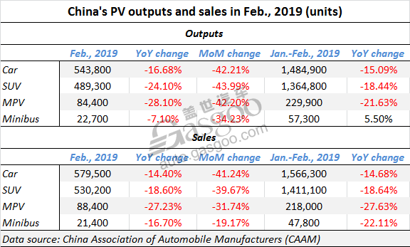 China’s vehicle sales in February drop 13.77% over the previous year, CAAM