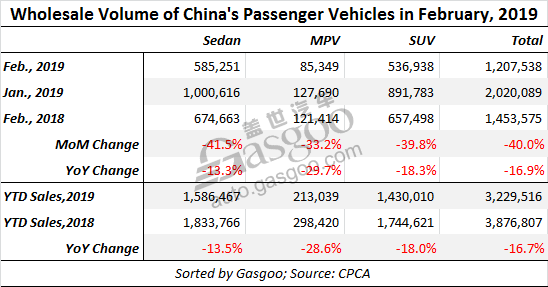 China’s top 10 sedan, SUV models by Feb. wholesale volume