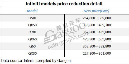 Infiniti joins price cut movement in response to China’s VAT drop