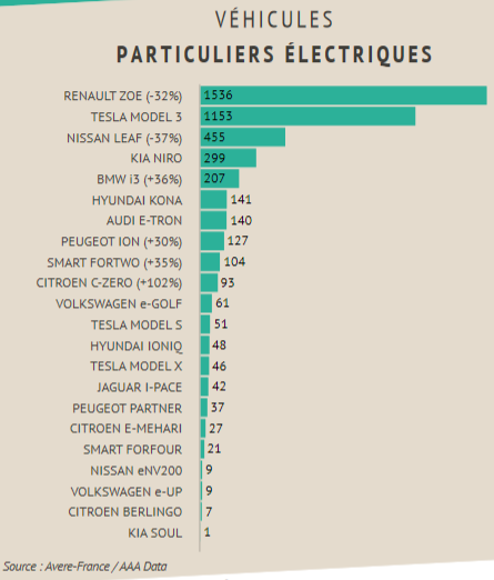 In March Plug-In Electric Car Sales In France Set New Record