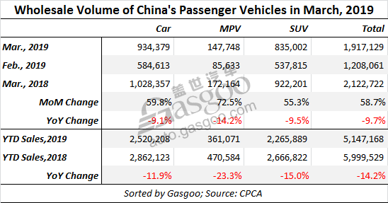 China’s PV wholesale volume in Q1 drops 14.2% from a year ago