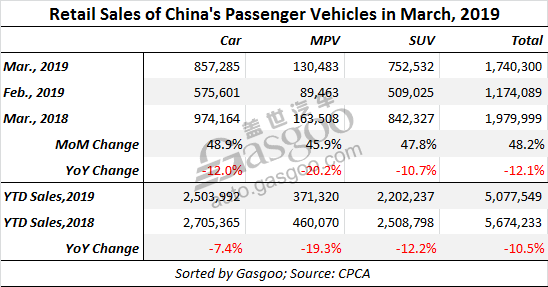 China’s PV wholesale volume in Q1 drops 14.2% from a year ago