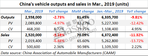 China’s vehicle sales in Q1 decline 11.32% year on year, CAAM