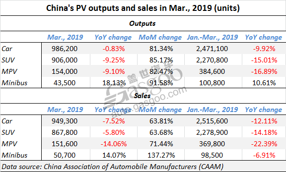 China’s vehicle sales in Q1 decline 11.32% year on year, CAAM