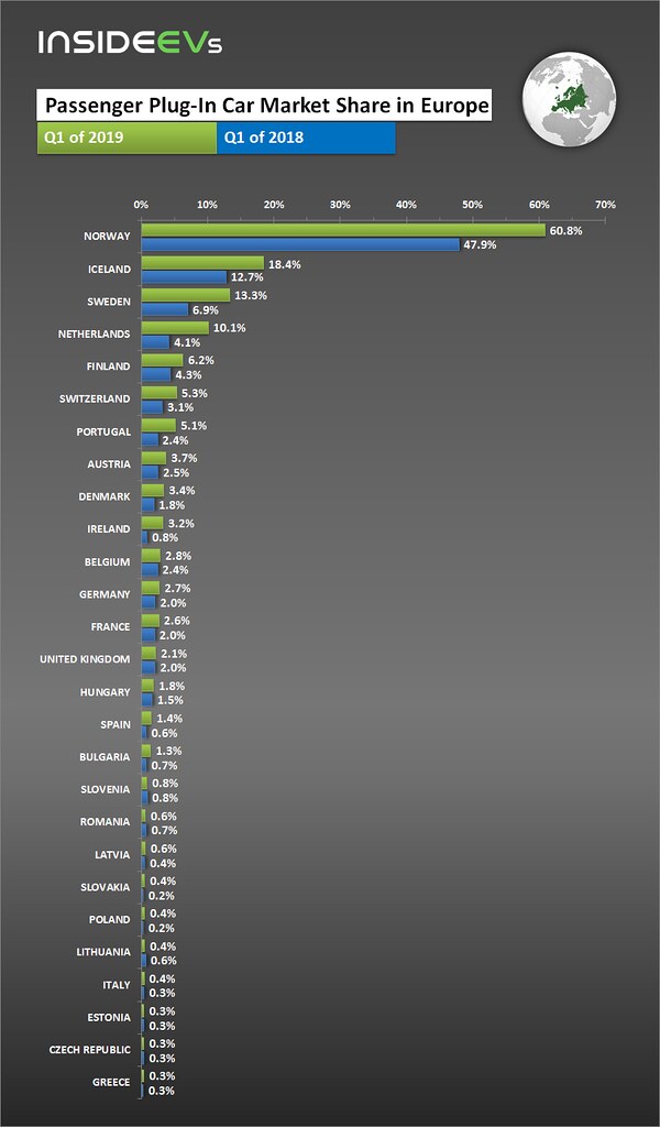 European Countries By Plug-In Car Market Share In Q1 2019