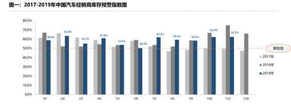 China’s Nov. Vehicle Inventory Alert Index remains at alarming level