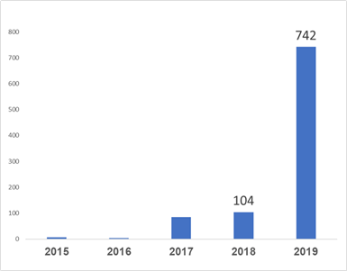 Xpeng Motors tops in smart connected car technology patent applications in 2019 among Chinese auto makers