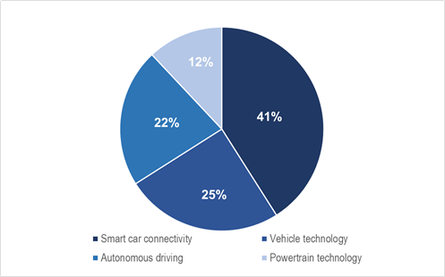 Xpeng Motors tops in smart connected car technology patent applications in 2019 among Chinese auto makers