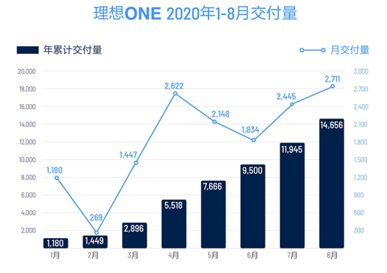 Li Auto records highest monthly sales in August