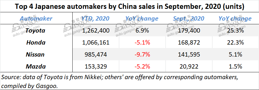 Four major Japanese automakers all earn YoY sales growth for China market in Sept.