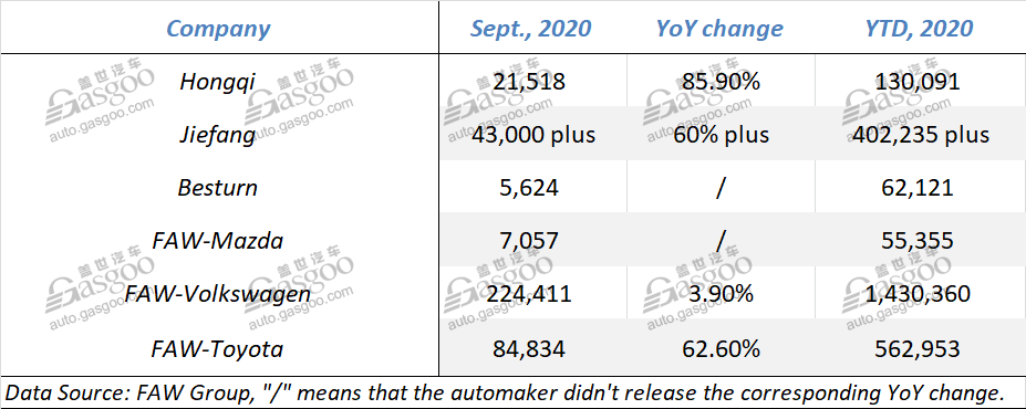 September 2020 update: sales of Chinese mainstream automobile groups