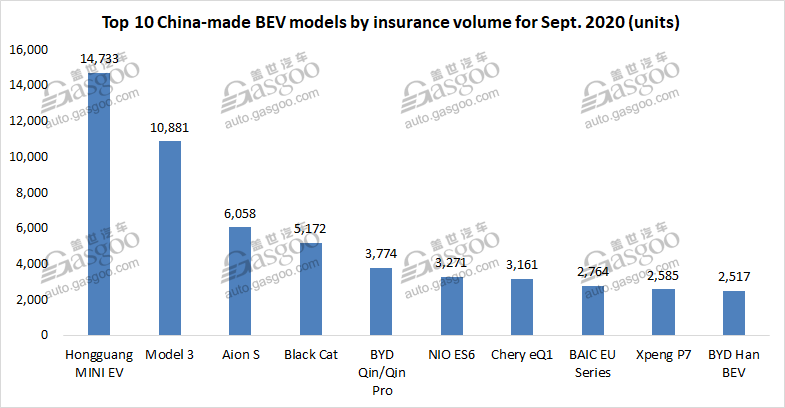 Top 5 Chinese EV startups all gain robust MoM growth in Sept. insurance registrations