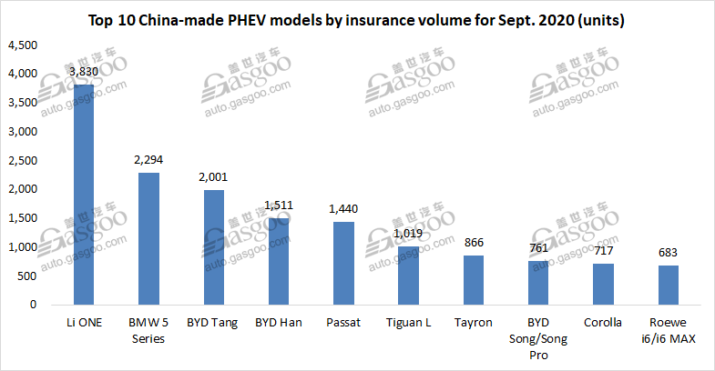 Top 5 Chinese EV startups all gain robust MoM growth in Sept. insurance registrations