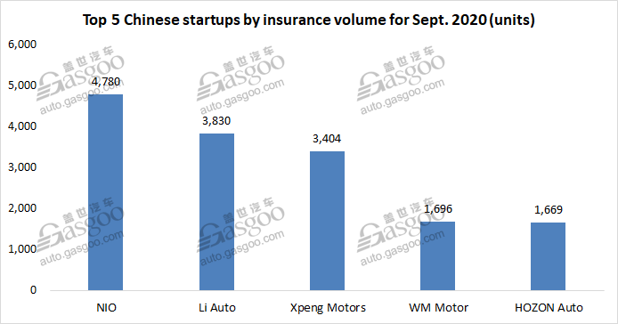 Top 5 Chinese EV startups all gain robust MoM growth in Sept. insurance registrations