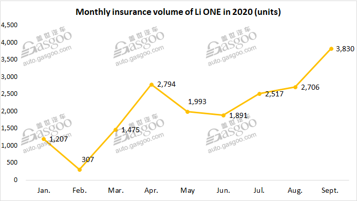 Top 5 Chinese EV startups all gain robust MoM growth in Sept. insurance registrations