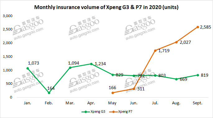 Top 5 Chinese EV startups all gain robust MoM growth in Sept. insurance registrations