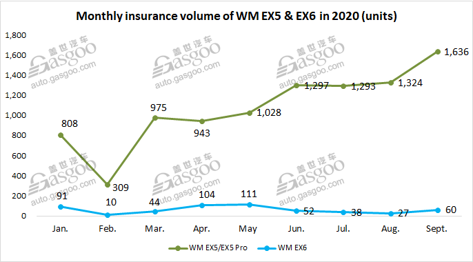 Top 5 Chinese EV startups all gain robust MoM growth in Sept. insurance registrations